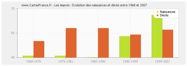 Les Aspres : Evolution des naissances et décès entre 1968 et 2007